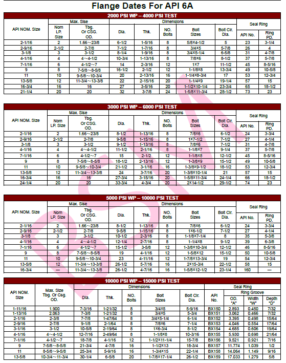 API 6A COMPANION, BLIND AND WELD NECK FLANGES(图1)
